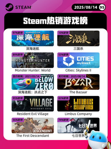 8月14日Steam热销游戏榜更新啦🎮截图1