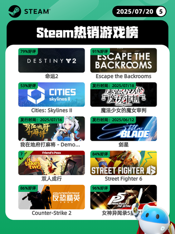 7月20日Steam热销游戏榜新鲜出炉🎮截图1