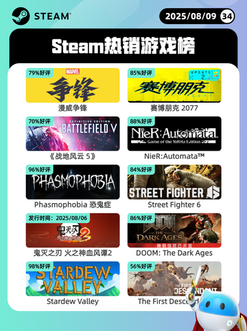 8月9日Steam热销游戏榜新鲜出炉🎮截图1