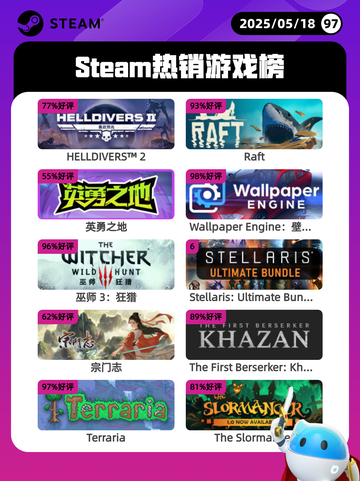 5月18日Steam热销游戏榜更新啦🎉截图1