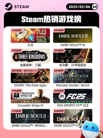 5月6日Steam热销游戏榜更新啦！🎉截图1
