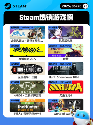 6月20日Steam热销游戏榜更新啦！🎉截图1