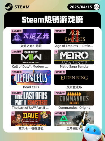 Steam热销游戏榜火炬之光：无限登顶截图1