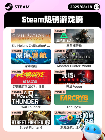 8月18日Steam热销游戏榜更新啦🎮截图1