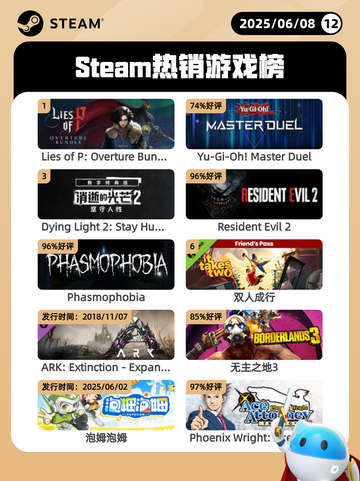 6月8日Steam热销游戏榜更新啦！🎉截图1