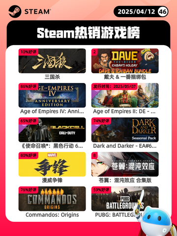Steam热销游戏榜三国杀登顶截图1