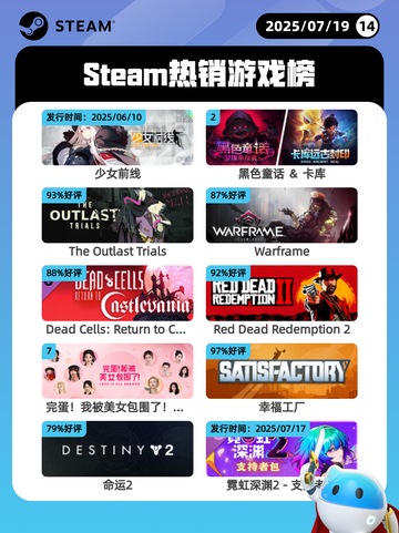 7月19日Steam热销游戏榜更新啦🎮截图1