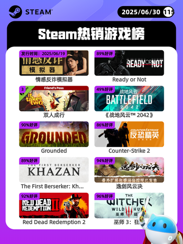 6月30日Steam热销游戏榜出炉🎮截图1
