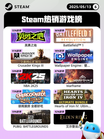 Steam热销游戏榜英勇之地登顶截图1