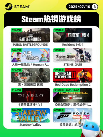 7月10日Steam热销游戏榜更新啦🎮截图1
