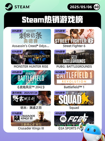 5月6日Steam热销游戏榜更新🎉截图1