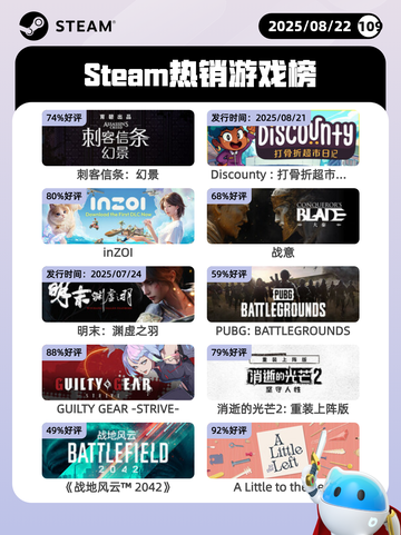 8月22日Steam热销游戏榜更新啦🎮截图1