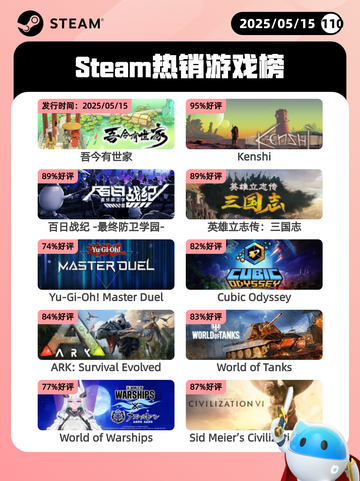 Steam热销游戏榜吾今有世家登顶截图1