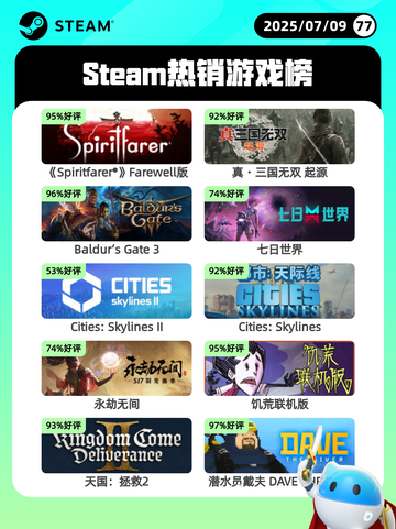 7月9日Steam热销游戏榜更新啦🎮截图1