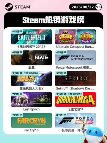 8月22日Steam热销游戏榜更新啦🎮截图1