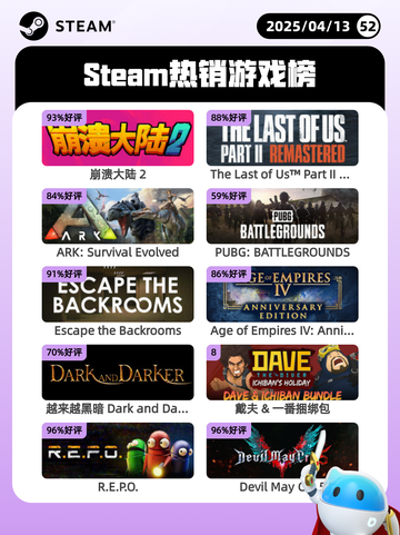 Steam热销游戏榜崩溃大陆 2登顶截图1