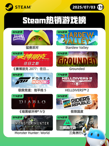 7月3日Steam热销游戏榜新鲜出炉🎮截图1