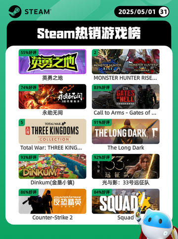 5月1日Steam热销游戏榜更新啦！🎉截图1