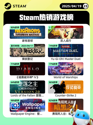 Steam热销游戏榜家有恶邻登顶截图1