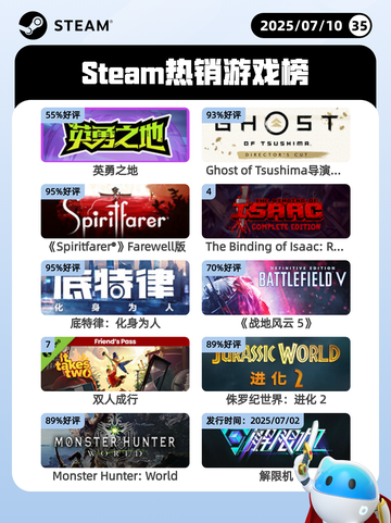 7月10日Steam热销游戏榜更新🎮截图1