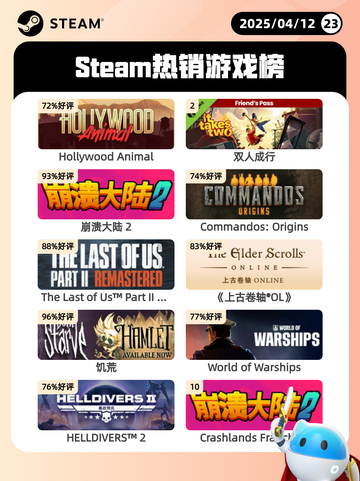 4月12日Steam热销游戏榜更新🔥截图1