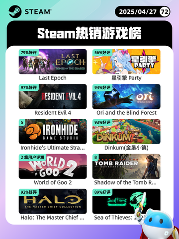 4月27日Steam热销游戏榜更新啦🎉截图1