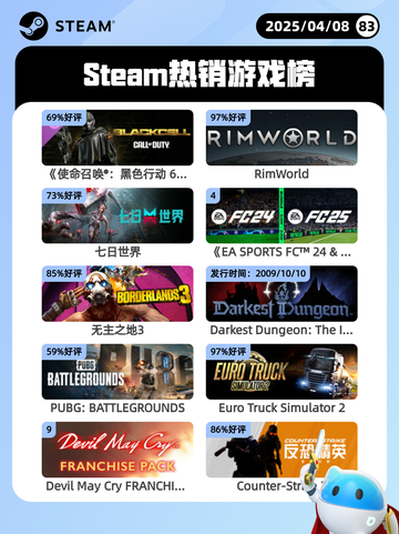 4月8日Steam热销游戏榜更新啦！🎉截图1