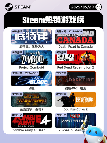 5月29日Steam热销游戏榜更新啦！🎉截图1