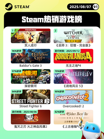8月7日Steam热销游戏榜更新🎮截图1
