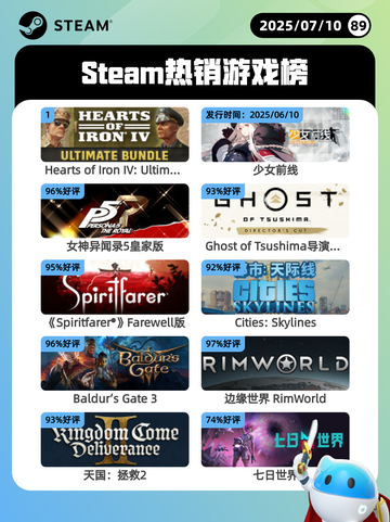 7月10日Steam热销游戏榜新鲜出炉🎮截图1
