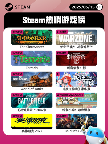 5月15日Steam热销游戏榜更新啦🎉截图1