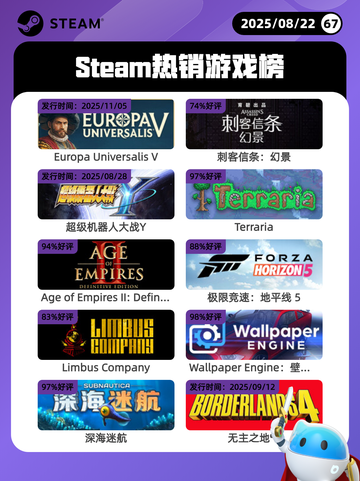 8月22日Steam热销游戏榜更新啦🎮截图1