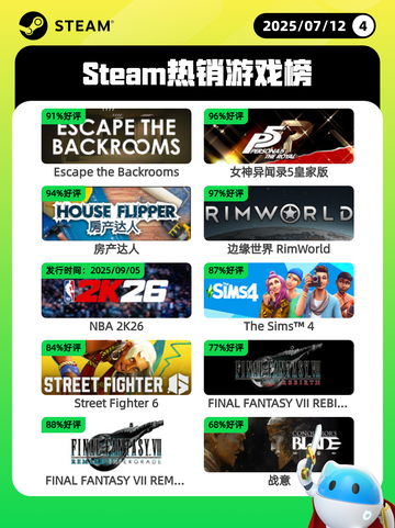 7月12日Steam热销游戏榜新鲜出炉🎮截图1