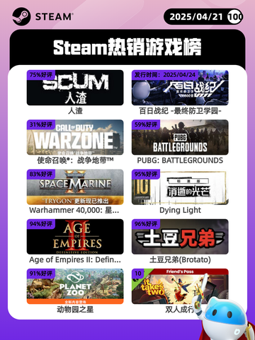 4月21日Steam热销游戏榜更新啦🎉截图1