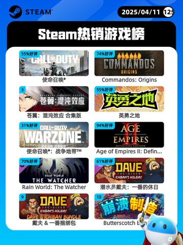 Steam热销游戏榜使命召唤®登顶截图1