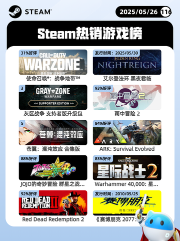 5月26日Steam热销游戏榜更新啦🎉截图1