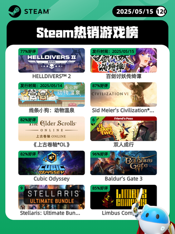 5月15日Steam热销游戏榜更新啦🎉截图1
