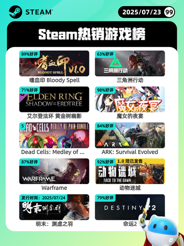 7月23日Steam热销游戏榜新鲜出炉🎮截图1