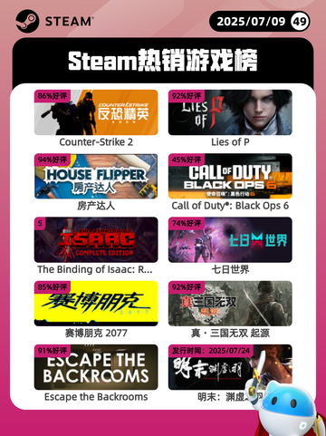 7月9日Steam热销游戏榜更新啦🎮截图1