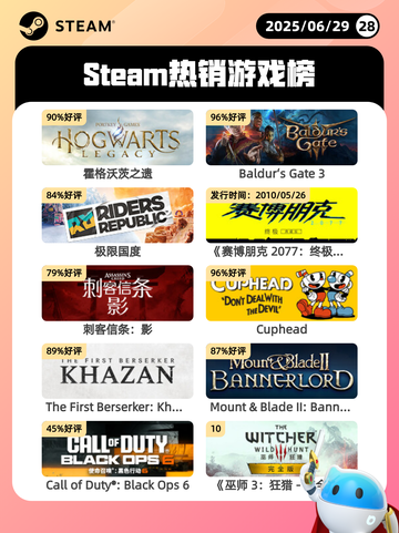 6月29日Steam热销游戏榜更新啦🎮截图1