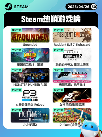 Steam热销游戏榜Grounded登顶截图1
