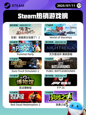 7月11日Steam热销游戏榜更新🎮截图1