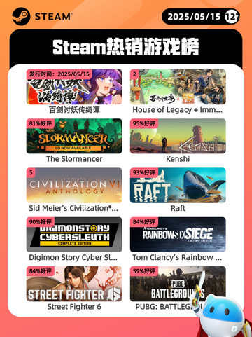5月15日Steam热销游戏榜更新🔥截图1