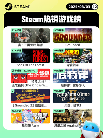8月3日Steam热销游戏榜更新啦🎮截图1