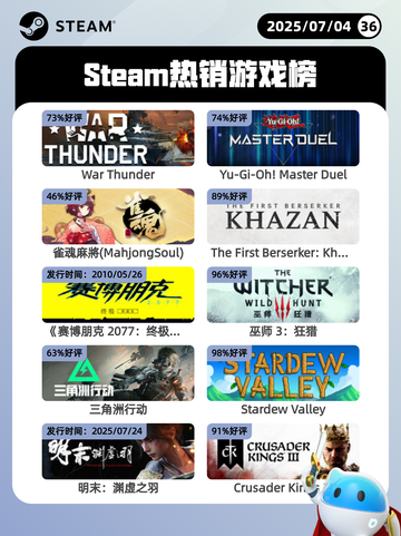 7月4日Steam热销游戏榜出炉🎮截图1