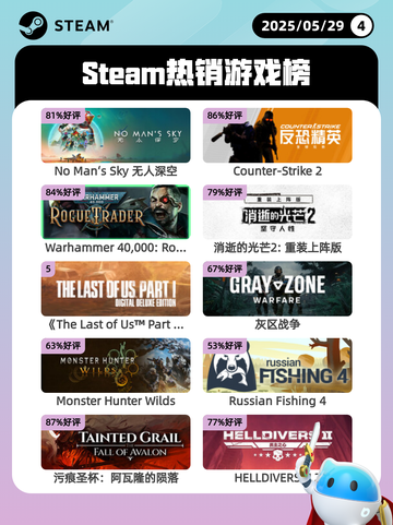 5月29日Steam热销游戏榜更新啦🎉截图1