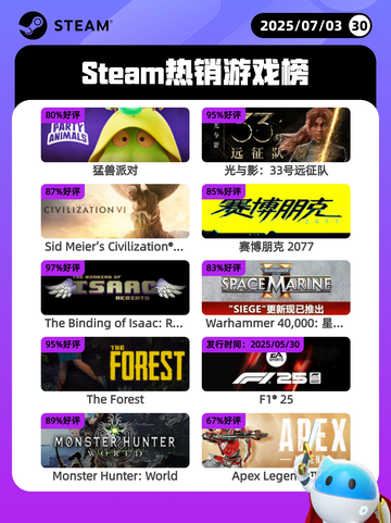 7月3日Steam热销游戏榜新鲜出炉🎮截图1