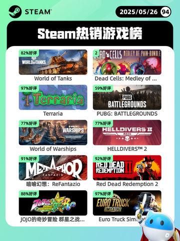 5月26日Steam热销游戏榜更新啦🎉截图1