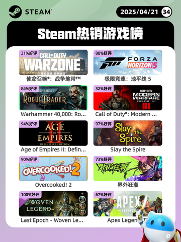 4月21日Steam热销游戏榜更新啦🎉截图1