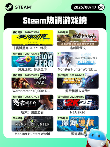 8月17日Steam热销游戏榜更新啦🎮截图1
